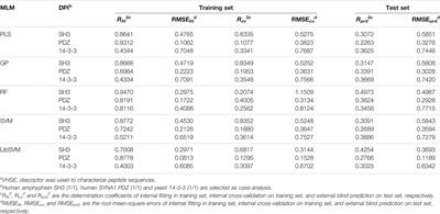 Systematic Modeling, Prediction, and Comparison of Domain–Peptide Affinities: Does it Work Effectively With the Peptide QSAR Methodology?